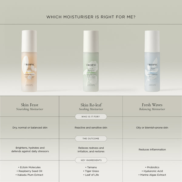 Tropic Skincare vegan face moisturiser comparison chart featuring Skin Feast nourishing moisturiser for dry, normal and balanced skin. It brightens and hydrates. Skin Re-leaf soothing moisturiser for reactive and sensitive skin. Relieves redness, irritation and restores.  Fresh Waves balancing moisturiser for oily and blemish prone skin. Reduces inflammation.