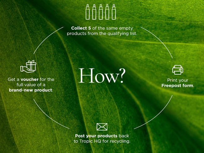 Infographic showing Tropic’s recycling scheme process: collect 5 qualifying empty products, print a Freepost form, post products back to Tropic HQ, and receive a voucher for the full value of a new product. Background features a close-up of a green leaf.