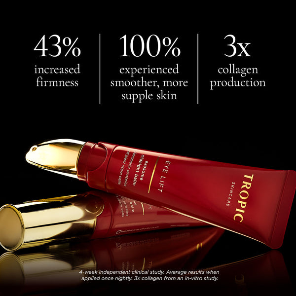 Tropic Skincare Eye Lift Exosome Midnight Balm shown with its gold applicator against a black background. Text highlights clinical results: 43% increased firmness, 100% experienced smoother, more supple skin, and 3x collagen production from an in-vitro study.
