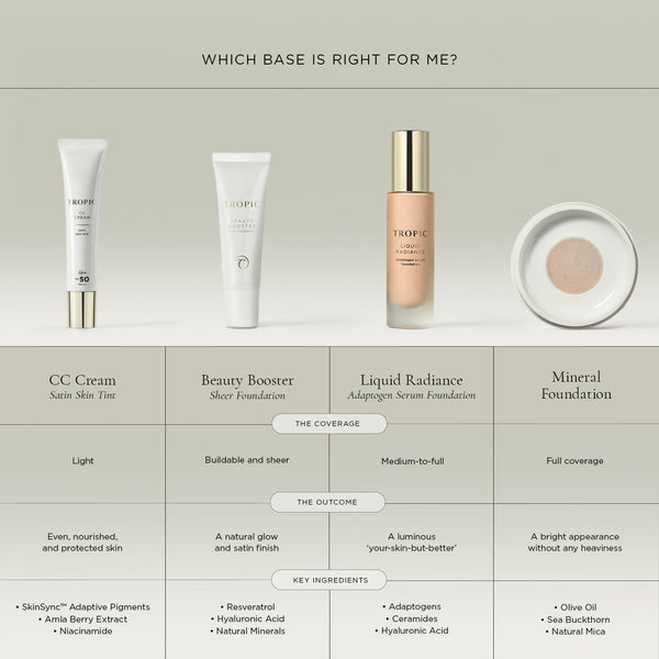 Comparison chart of four Tropic base makeup products: CC Cream Satin Skin Tint with light coverage, SPF 50, for even, protected skin; Beauty Booster Sheer Foundation with buildable, sheer coverage and a natural glow finish; Liquid Radiance Adaptogen Serum Foundation with medium-to-full coverage, a luminous skin-like finish and Mineral Foundation with full coverage, a bright matte look.
