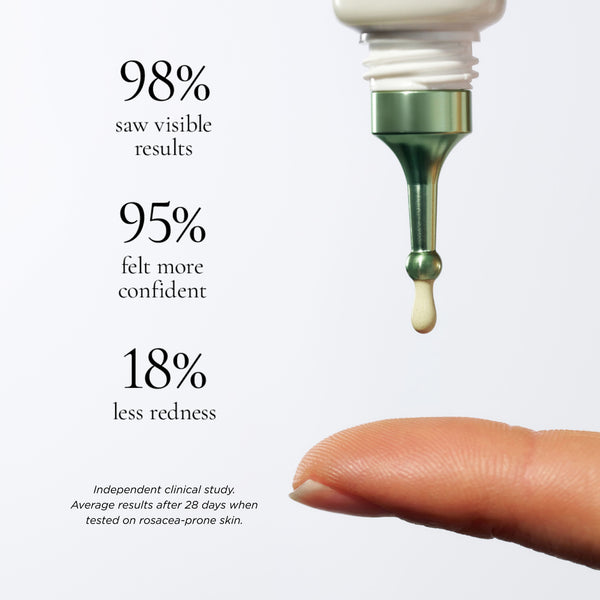A dropper dispensing serum above a fingertip, with stats showing 98% saw results, 95% felt more confident, and 18% less redness.