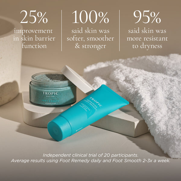 Tropic Foot Smooth enzymatic scrub and Repairing Foot Remedy displayed beside a towel with clinical results text: ‘25% improvement in skin barrier function’, ‘100% said skin was softer, smoother & stronger’, and ‘95% said skin was more resistant to dryness’. Independent clinical trial of 20 participants using Foot Remedy daily and Foot Smooth 2–3 times a week.