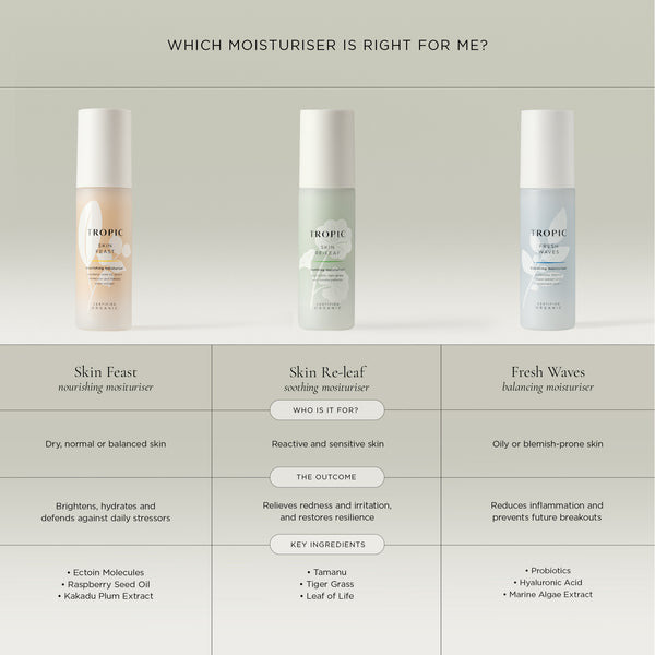 Tropic Skincare vegan face moisturiser comparison chart featuring Skin Feast nourishing moisturiser for dry, normal and balanced skin. It brightens and hydrates. Skin Re-leaf soothing moisturiser for reactive and sensitive skin. Relieves redness, irritation and restores.  Fresh Waves balancing moisturiser for oily and blemish prone skin. Reduces inflammation. 