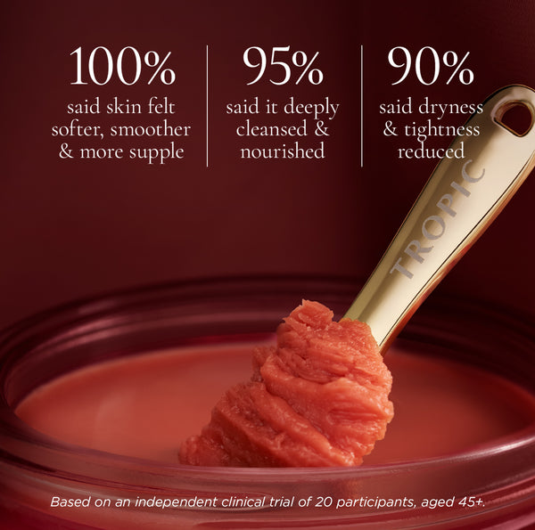 Close-up of Tropic Renewing Cleanser with a gold spatula scooping the balm from the jar. On-image copy reads: “100% said skin felt softer, smoother & more supple*”, “95% said it deeply cleansed & nourished*”, and “90% said dryness & tightness reduced*”, with a footer note: “*Based on an independent clinical trial of 20 participants, aged 45+.”